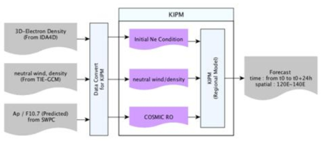 KIPM 모델 구조