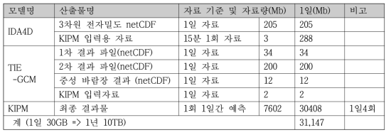 자료 저장공간 산출을 위한 자료 산출량