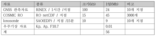 네트웍 대역 폭 필요량 산정을 위한 자료 수집량