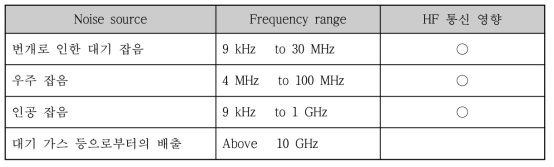 Noise Source와 관련된 주파수 범위