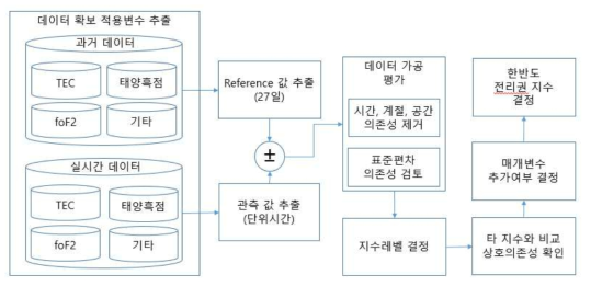 한반도 전리권 교란지수 개발 방안