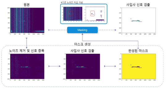 사입사 전리권 관측자료 신호 검출 기법 구성