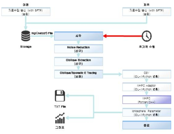 사입사 전리권 파라미터 추출 알고리즘 구성