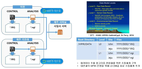 사입사 전리권 관측자료 수집체계 구성