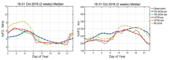 평상시 (2018년 10월 18-31일)에 대한 foF2와 hmF2의 관측값과 모델값 (LSTM, TIE-GCM, IRI 2016)의 중간값