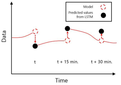 KIPM 모델에 LSTM 결과를 입력하는 개념