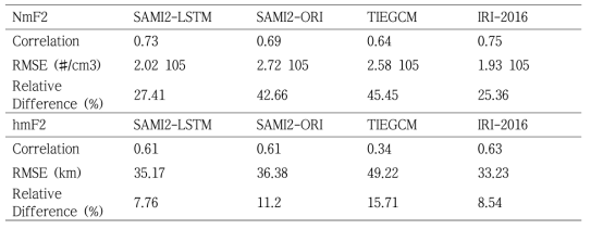 폭풍시 제주 상공에 대한 LSTM, TIE-GCM, IRI 2016 모델의 예측 성능