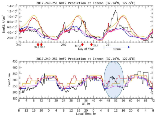 지자기 폭풍시 LSTM 예측값을 KIPM 모델에 입력하여 얻은 이천 상공의 NmF2, hmF2 값