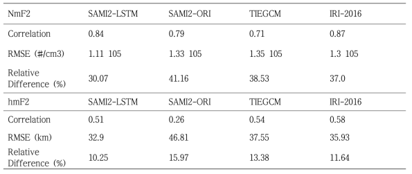 지자기 활동이 조용한 날의 제주 상공에 대한 LSTM, TIE-GCM, IRI 2016 모델의 예측 성능