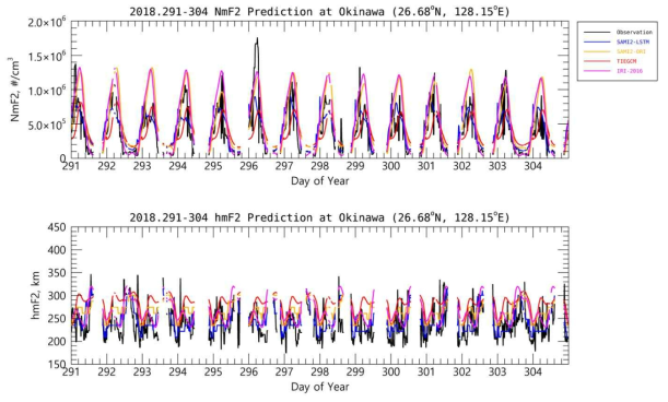 지자기 활동이 조용한 날에 대한 오키나와 상공의 NmF2, hmF2 예측값