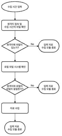 입력자료 수집 시스템의 플로우차트