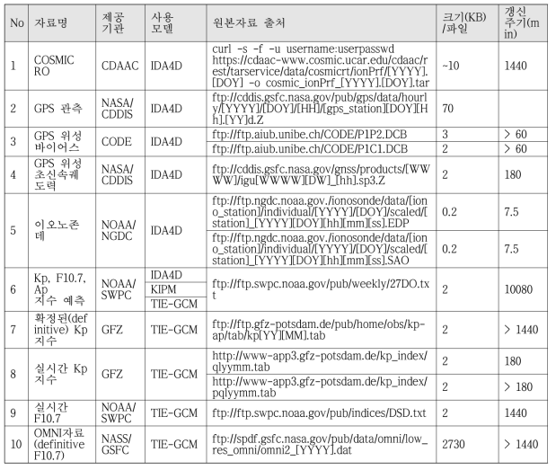 전리권 예측모델 입력자료 수집 정보