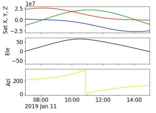 2019년 1월 11일 G16 위성의 초신궤도력 위치 및 대전 GPS 관측소 기준 고도각 및 방위각 계산. 파란색, 빨간색 초록색 실선은 각각 위성의 X, Y, Z 좌표, 검정색 실선은 고도각, 노란색 실선은 방위각을 나타냄