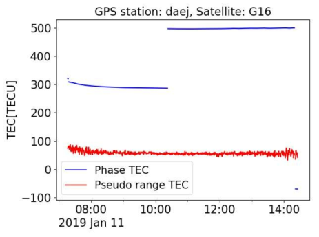 2019년 1월 11일 대전-G16 위성 간 자료로부터 계산된 위상, 의사거리 TEC. 파란색과 빨간색 실선은 각각 위상, 의사거리 TEC임