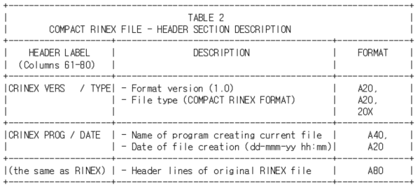 Compact RINEX 파일을 읽기 위한 포맷 정보 중 일부