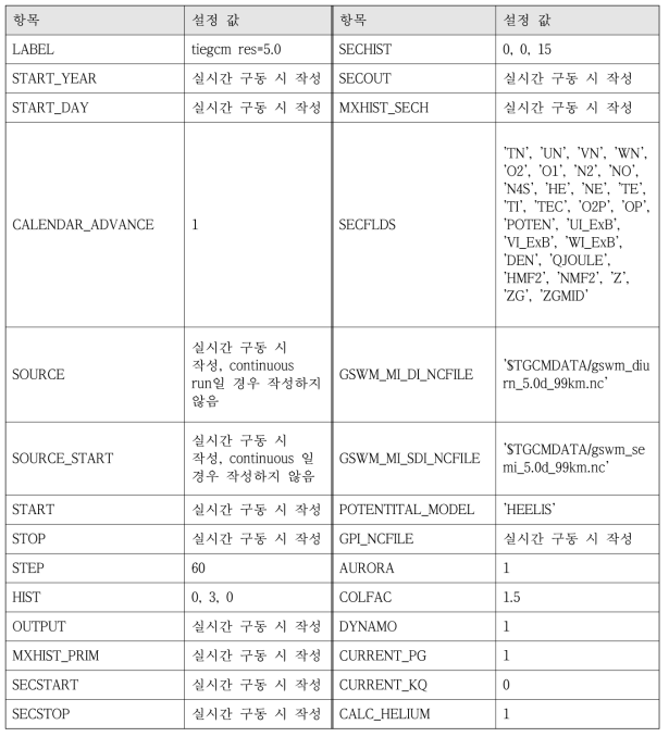 TIE-GCM 구동을 위해 필요한 inp 파일 구성 항목