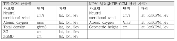 TIE-GCM 산출물과 KIPM 입력값(TIE-GCM 관련 자료만 기재)