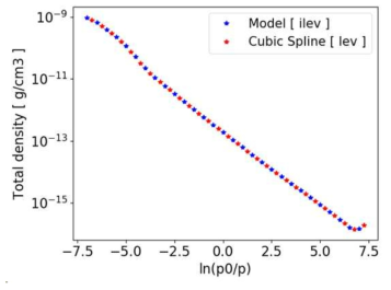 Cubic spline 내삽 방법을 사용한 total density의 좌표 변환 결과