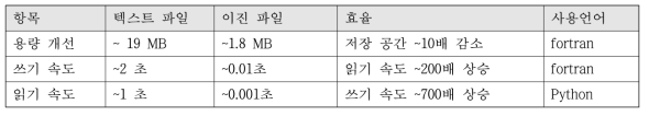 효율화 방안에 대한 실험 결과