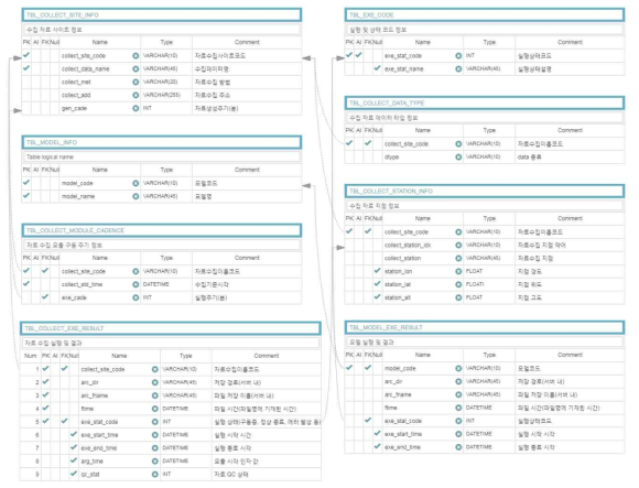 수집모듈 및 예측모델 운영을 위한 DB 테이블 설계 ERD