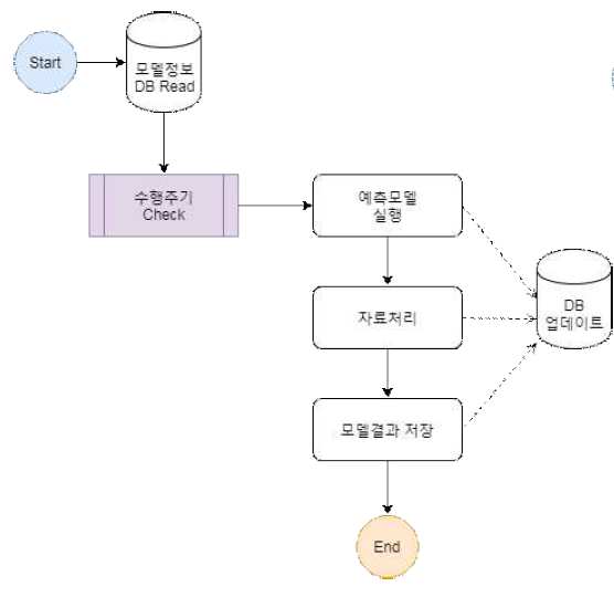 예측모델 운영/관리 흐름도