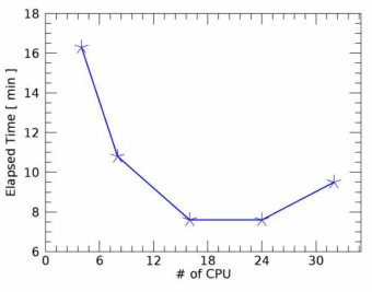 CPU 개수에 따른 TIE-GCM 모델 구동 시간