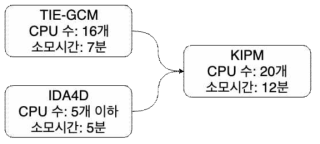 전리권 예측모델 총 구동시간을 단축시키기 위한 방안