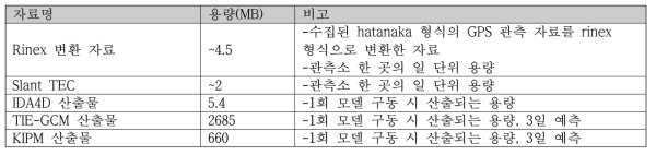 자료 처리 및 모델 산출물 용량