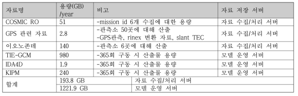 수집/처리 시스템과 전리권 예측 모델에 의해 1년간 생산되는 자료의 용량