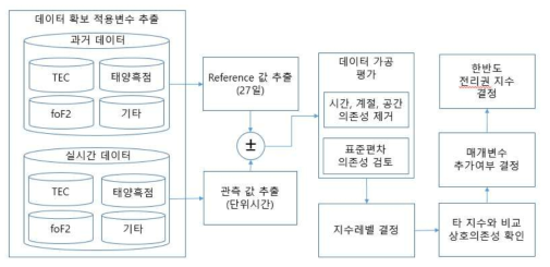 한반도 전리권 교란지수 개발 절차