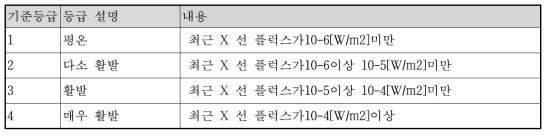 태양 플레어에 대한 지수 및 등급 설계