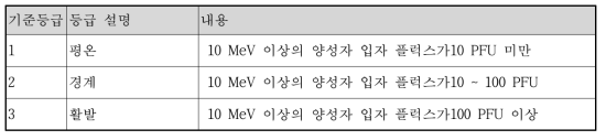 프로톤 현상에 대한 지수 및 등급 설계