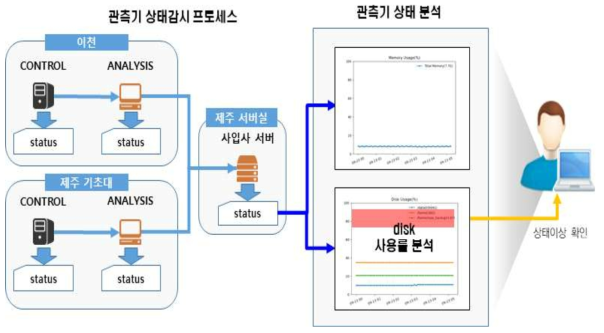 운영 시스템 프로세스 구조