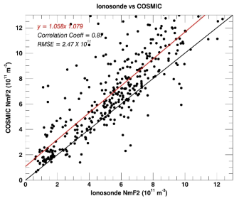 2013년부터 2015년까지의 COSMIC NmF2와 Ionosonde NmF2의 비교 및 상관계수와 RMSE