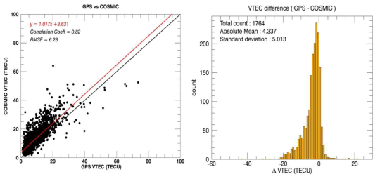 2013년부터 2015년까지의 COSMIC VTEC과 GPS VTEC의 비교 및 상관계수와 RMSE(좌) 그림과 COSMIC VTEC과 GPS VTEC 간의 차이를 나타낸 히스토그램(우)