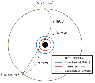 COSMIC 위성과 GPS 위성의 위치를 나타낸 모식도