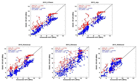 이오노존데의 foF2 값과 IRI-2016 (빨강), IDA4D (파랑) 모델로부터 얻어진 foF2 값의 산점도 및 RMSE와 상관계수를 나타낸 그림