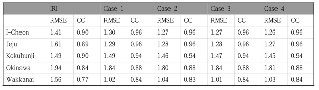 5개의 이오노존데 관측소에서 IRI-2016모델과 각 케이스 별 IDA4D 모델의 RMSE와 상관 계수를 나타낸 표