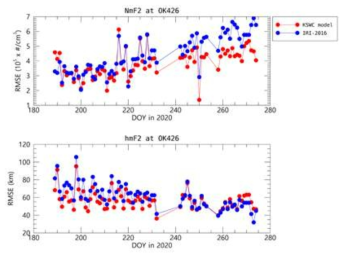 오키나와의 3개월간 일평균 RMSE 분포. (위) NmF2, (아래) hmF2