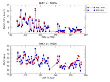 코쿠분지의 3개월간 일평균 RMSE 분포. (위) NmF2, (아래) hmF2