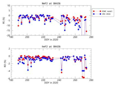 오키나와 위치에서의 3개월간 모델 NmF2 (위), hmF2(아래) 에 대한 PE 일 평균 값