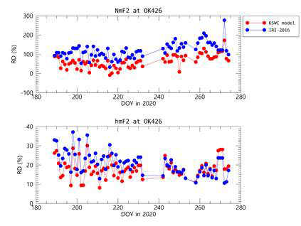 오키나와 위치에서의 3개월간 모델 NmF2 (위), hmF2(아래) 에 대한 RD 일 평균 값