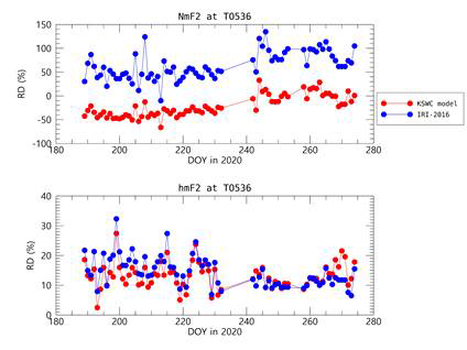 코쿠분지 위치에서의 3개월간 모델 NmF2 (위), hmF2 (아래)에 대한 PE 일 평균 값