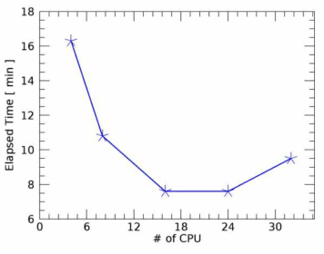 CPU 개수에 따른 TIE-GCM 모델 구동 시간