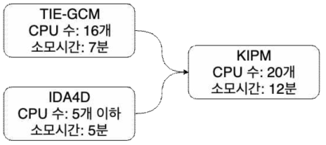 전리권 예측모델 총 구동시간을 단축시키기 위한 방안