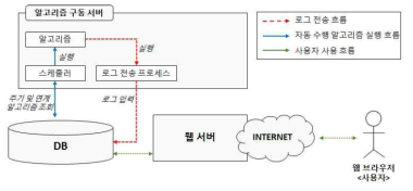 연동 운영 기능 동작 흐름