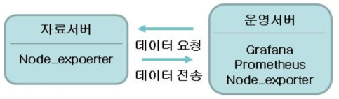 상태 정보 송수신 구조