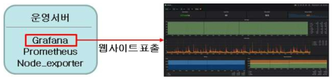 수집된 상태 정보 데이터 표출