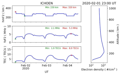 시간에 따른 hmF2, foF2, TEC 및 전자밀도 변화 표출 결과(이천 상공)