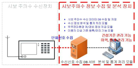 시보주파수 수신 장치 구성